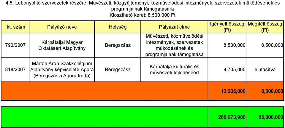 szám Pályázó neve Helység Pályázat címe 790/2007 818/2007 Oktatásért Alapítvány Márton Áron Szakkollégium Alapítvány képviselete Agora (i Agora