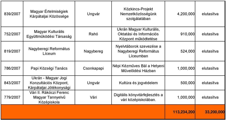 524,000 elutasítva 786/2007 Papi Községi Tanács Csonkapapi 843/2007 779/2007 Ukrán - Magyar Jogi Konzultációs Központ, Kárpátaljai Jótékonysági Vári II.