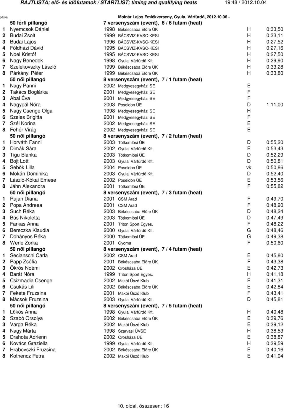 0:2,52 4 Földházi Dávid 995 BÁCSVIZ-KVSC-KESI H 0:2,6 5 Noel Kristóf 995 BÁCSVIZ-KVSC-KESI H 0:2,50 6 Nagy Benedek 99 Gyulai Várfürdı Kft.