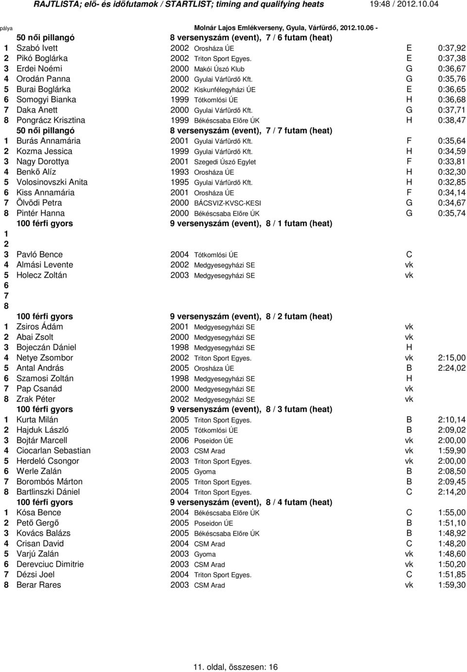 E 0:3,3 3 Erdei Noémi 2000 Makói Úszó Klub G 0:36,6 4 Orodán Panna 2000 Gyulai Várfürdı Kft.