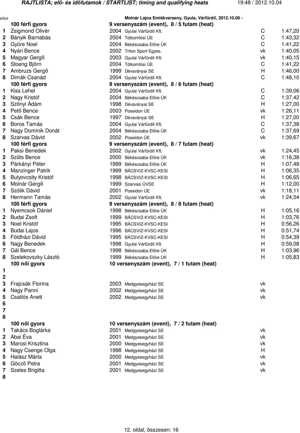 vk :40,5 6 Stoeng Björn 2004 Tótkomlósi ÚE C :4,22 Ambruzs Gergı 999 Dévaványai SE H :46,00 Dimák Csanád 2004 Gyulai Várfürdı Kft.