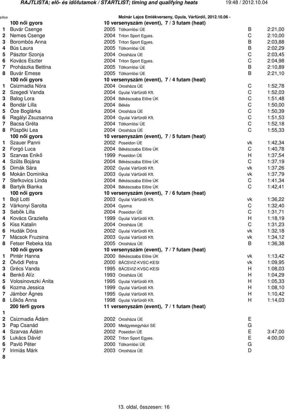 B 2:03, 4 Bús Laura 2005 Tótkomlósi ÚE B 2:02,29 5 Pásztor Szonja 2004 Orosháza ÚE C 2:03,45 6 Kovács Eszter 2004 Triton Sport Egyes.