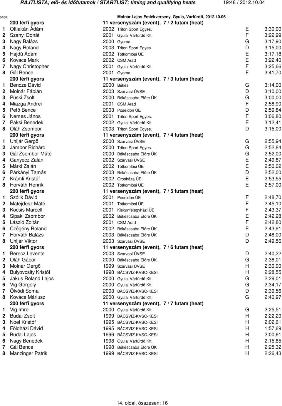 D 3:5,00 5 Hajdú Ádám 2002 Tótkomlósi ÚE E 3:, 6 Kovacs Mark 2002 CSM Arad E 3:22,40 Nagy Christopher 200 Gyulai Várfürdı Kft.