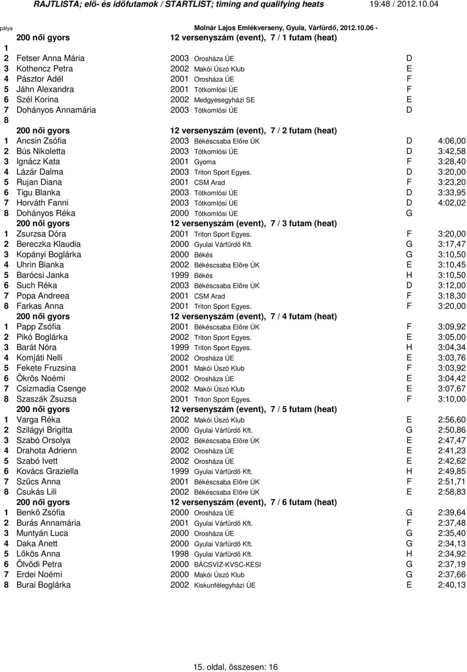 Tótkomlósi ÚE F 6 Szél Korina 2002 Medgyesegyházi SE E Dohányos Annamária 2003 Tótkomlósi ÚE D 200 nıi gyors 2 versenyszám (event), / 2 futam (heat) Ancsin Zsófia 2003 Békéscsaba Elıre ÚK D 4:06,00 2