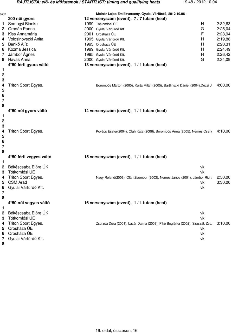 G 2:25,04 3 Kiss Annamária 200 Orosháza ÚE F 2:23,94 4 Volosinovszki Anita 995 Gyulai Várfürdı Kft. H 2:9, 5 Benkı Alíz 993 Orosháza ÚE H 2:20,3 6 Kozma Jessica 999 Gyulai Várfürdı Kft.