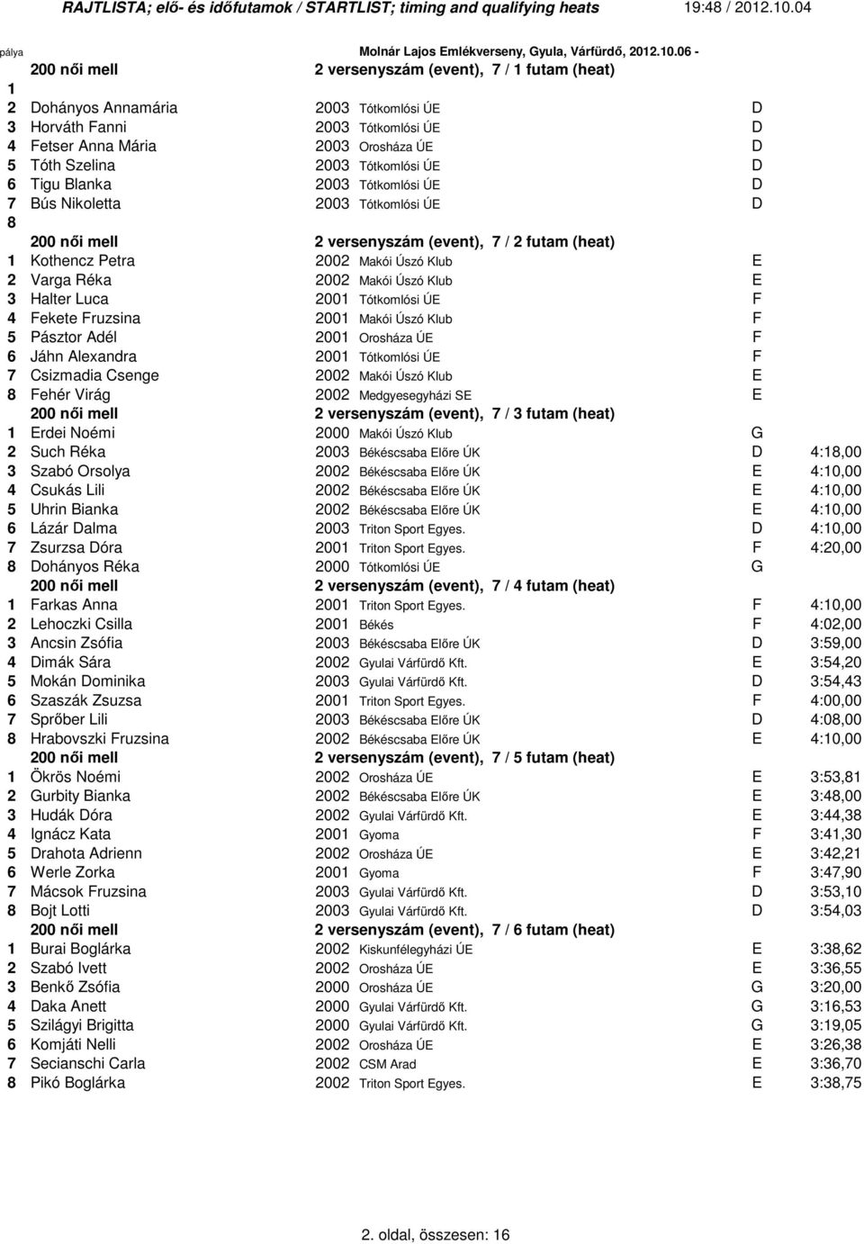 Tótkomlósi ÚE D 6 Tigu Blanka 2003 Tótkomlósi ÚE D Bús Nikoletta 2003 Tótkomlósi ÚE D 200 nıi mell 2 versenyszám (event), / 2 futam (heat) Kothencz Petra 2002 Makói Úszó Klub E 2 Varga Réka 2002