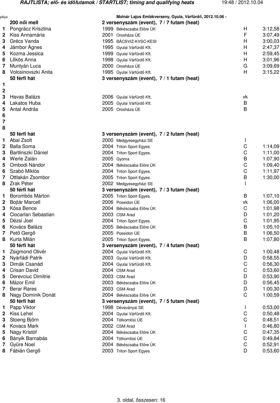 Jámbor Ágnes 995 Gyulai Várfürdı Kft. H 2:4,3 5 Kozma Jessica 999 Gyulai Várfürdı Kft. H 2:59,45 6 Lıkös Anna 99 Gyulai Várfürdı Kft.