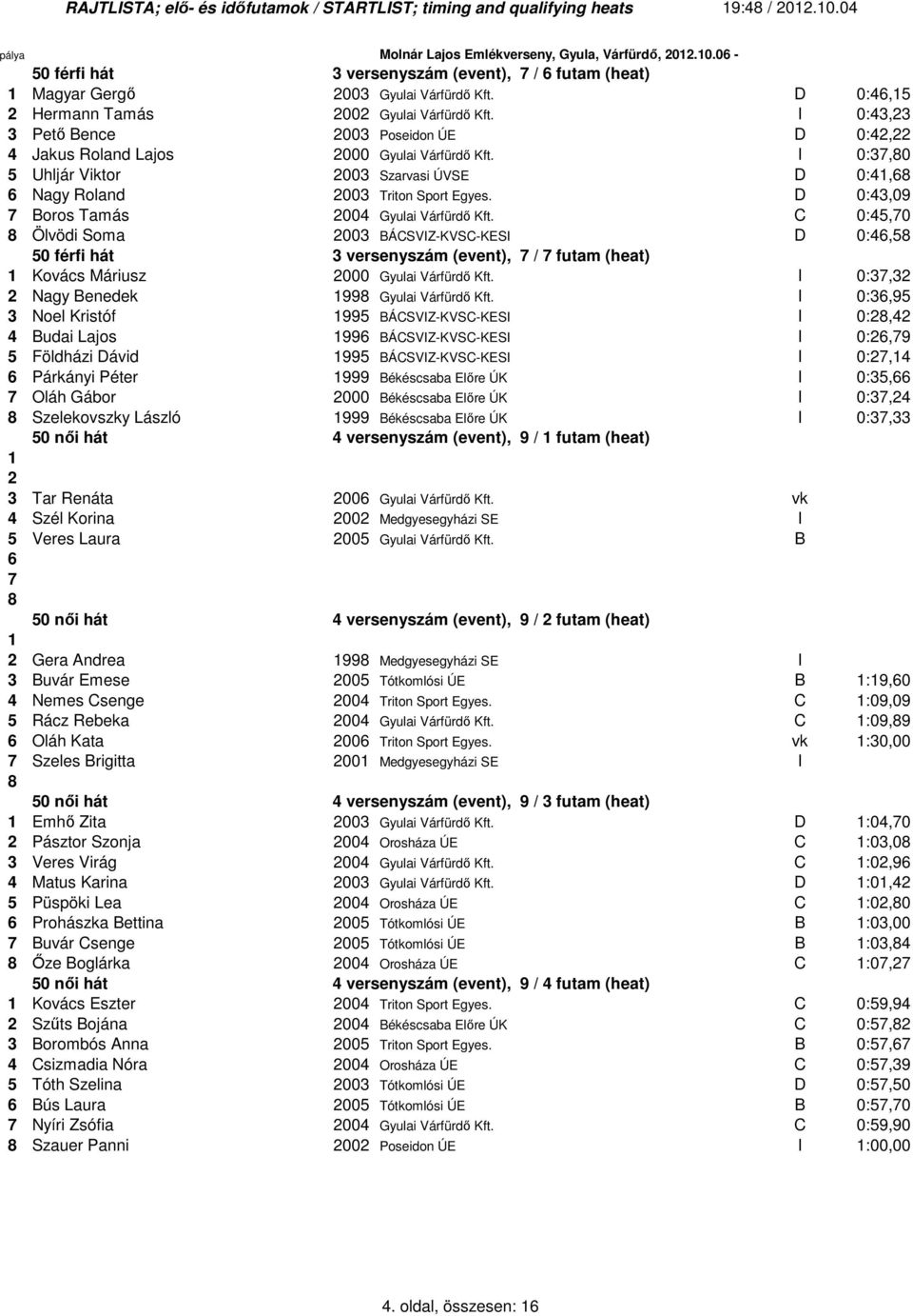 I 0:3,0 5 Uhljár Viktor 2003 Szarvasi ÚVSE D 0:4,6 6 Nagy Roland 2003 Triton Sport Egyes. D 0:43,09 Boros Tamás 2004 Gyulai Várfürdı Kft.