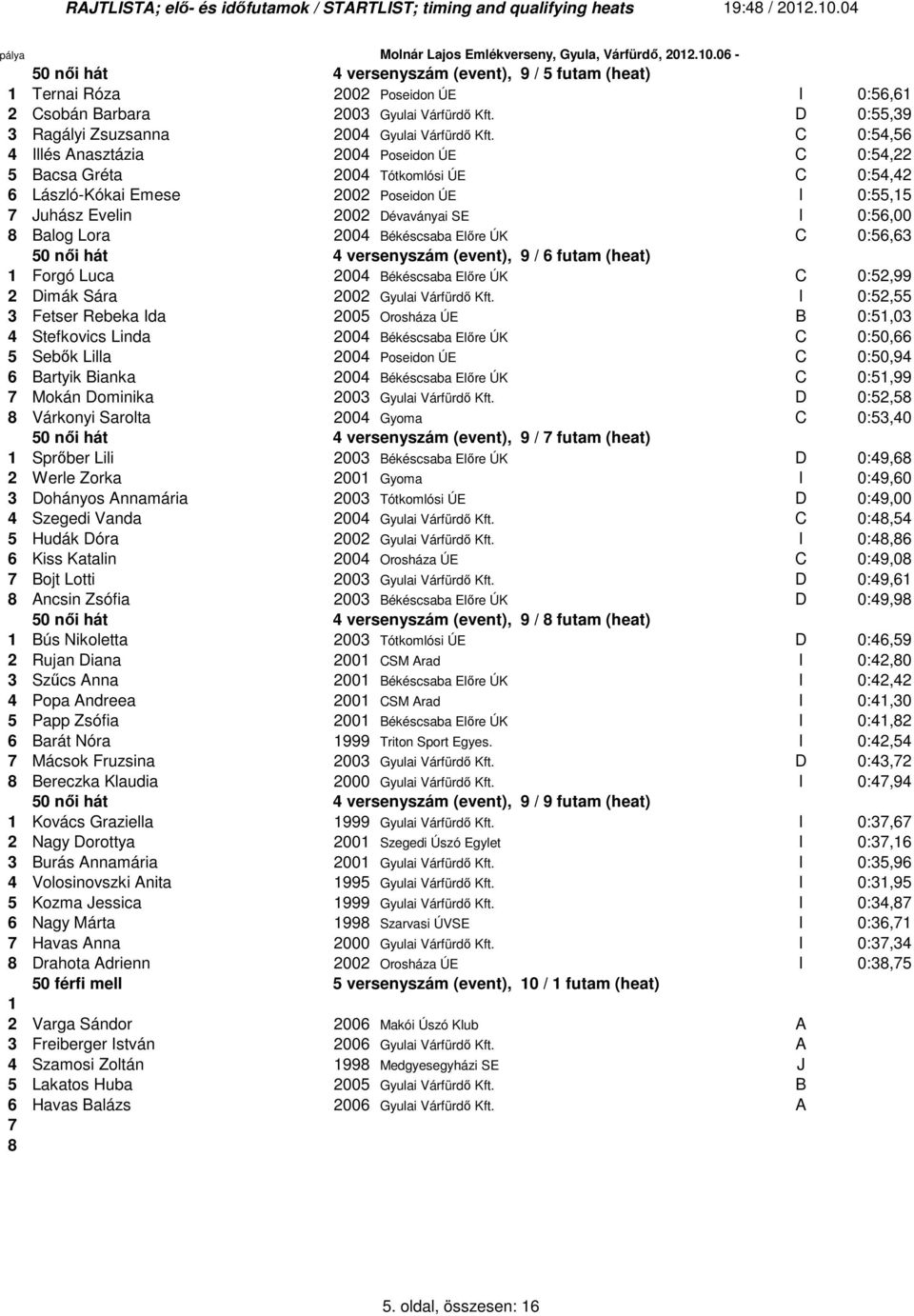 C 0:54,56 4 Illés Anasztázia 2004 Poseidon ÚE C 0:54,22 5 Bacsa Gréta 2004 Tótkomlósi ÚE C 0:54,42 6 László-Kókai Emese 2002 Poseidon ÚE I 0:55,5 Juhász Evelin 2002 Dévaványai SE I 0:56,00 Balog Lora