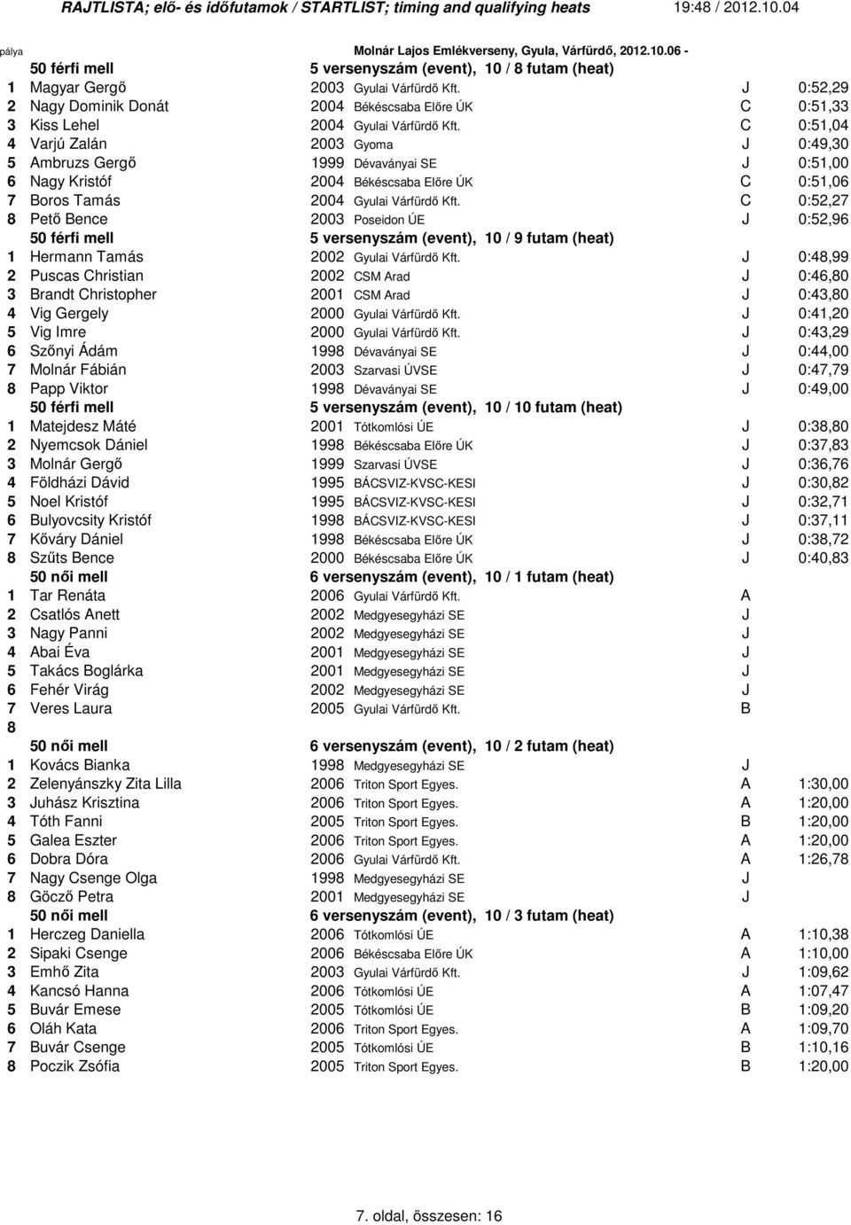 C 0:5,04 4 Varjú Zalán 2003 Gyoma J 0:49,30 5 Ambruzs Gergı 999 Dévaványai SE J 0:5,00 6 Nagy Kristóf 2004 Békéscsaba Elıre ÚK C 0:5,06 Boros Tamás 2004 Gyulai Várfürdı Kft.