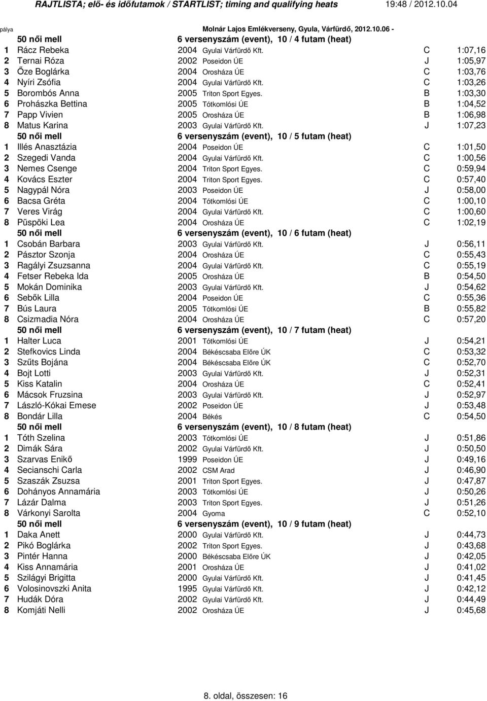 B :03,30 6 Prohászka Bettina 2005 Tótkomlósi ÚE B :04,52 Papp Vivien 2005 Orosháza ÚE B :06,9 Matus Karina 2003 Gyulai Várfürdı Kft.