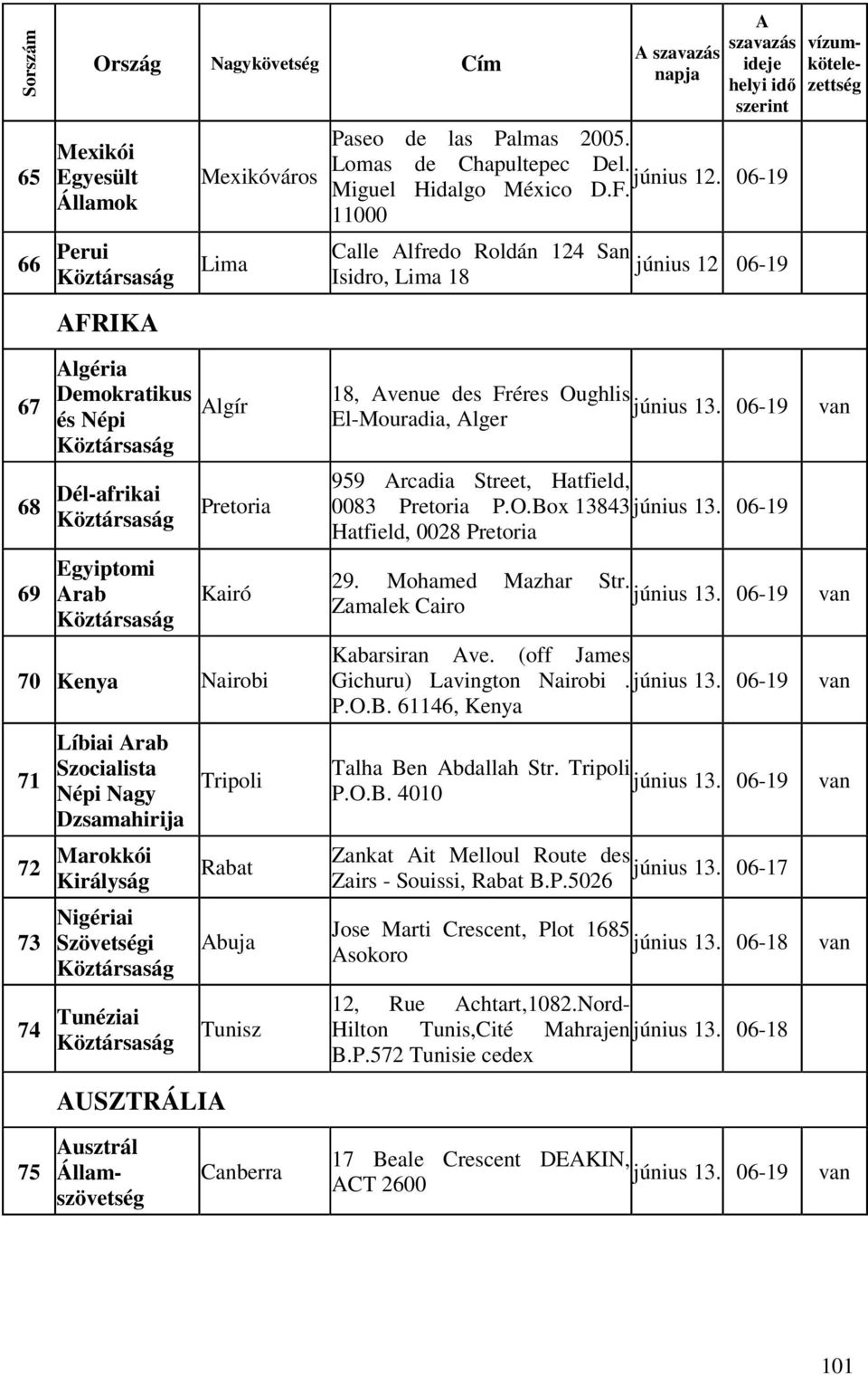 11000 Calle lfredo Roldán 124 San Isidro, Lima 18 június 12 06-19 67 lgéria Demokratikus és Népi 68 Dél-afrikai 69 Egyiptomi rab lgír Pretoria Kairó 70 Kenya Nairobi 71 Líbiai rab Szocialista Népi