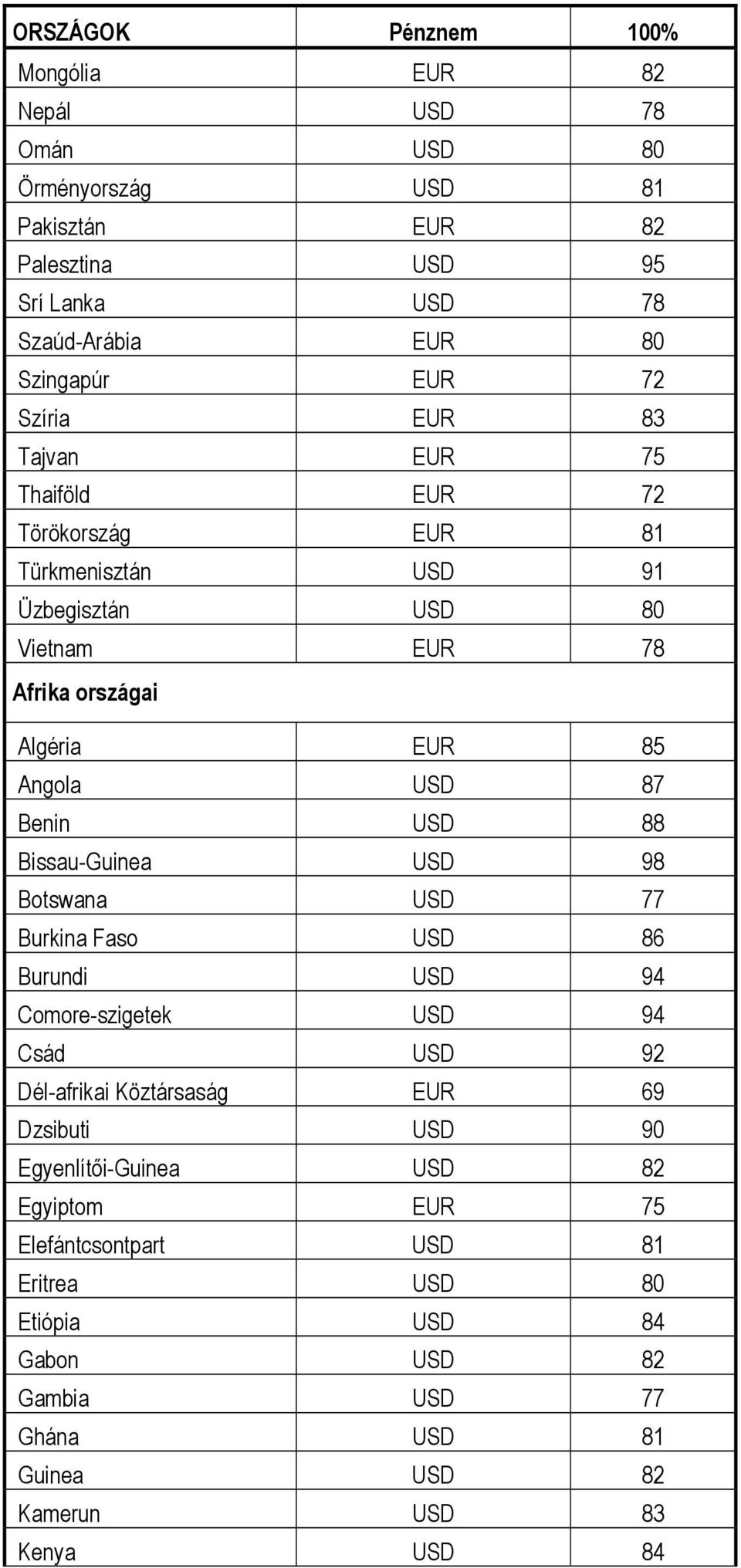 Benin USD 88 Bissau-Guinea USD 98 Botswana USD 77 Burkina Faso USD 86 Burundi USD 94 Comore-szigetek USD 94 Csád USD 92 Dél-afrikai Köztársaság EUR 69 Dzsibuti USD 90