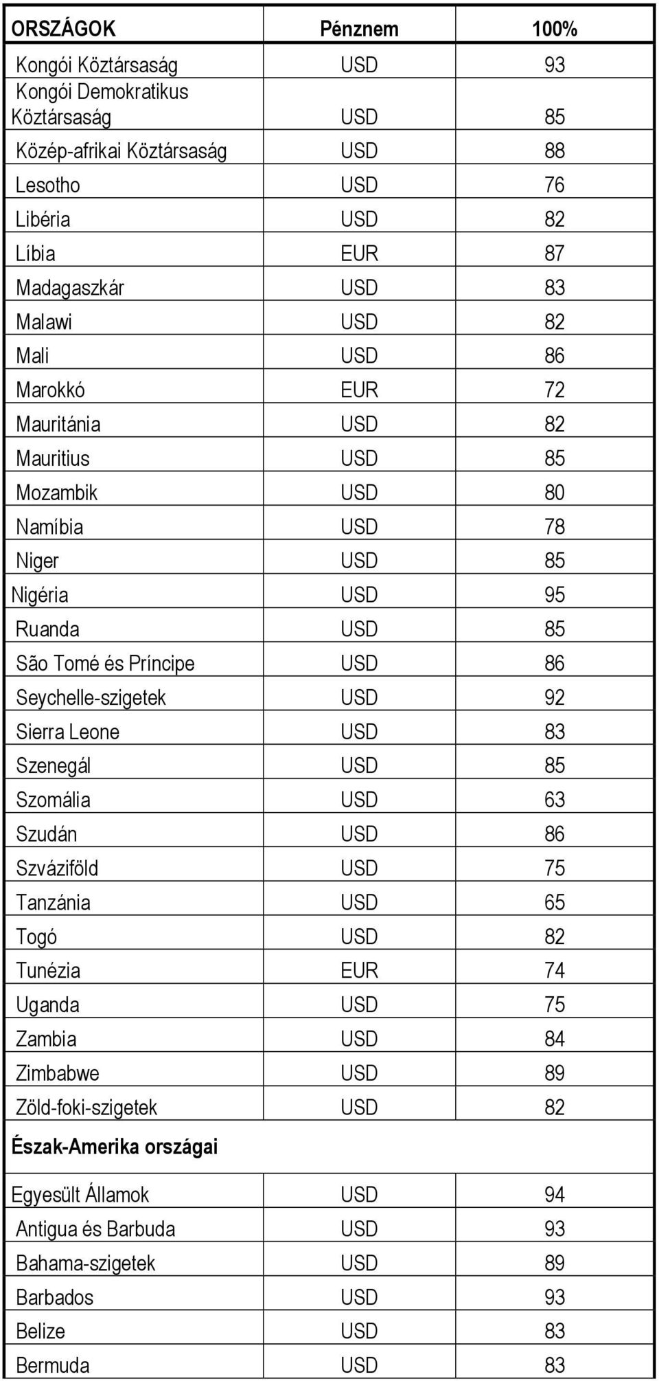 Seychelle-szigetek USD 92 Sierra Leone USD 83 Szenegál USD 85 Szomália USD 63 Szudán USD 86 Szváziföld USD 75 Tanzánia USD 65 Togó USD 82 Tunézia EUR 74 Uganda USD 75 Zambia USD 84