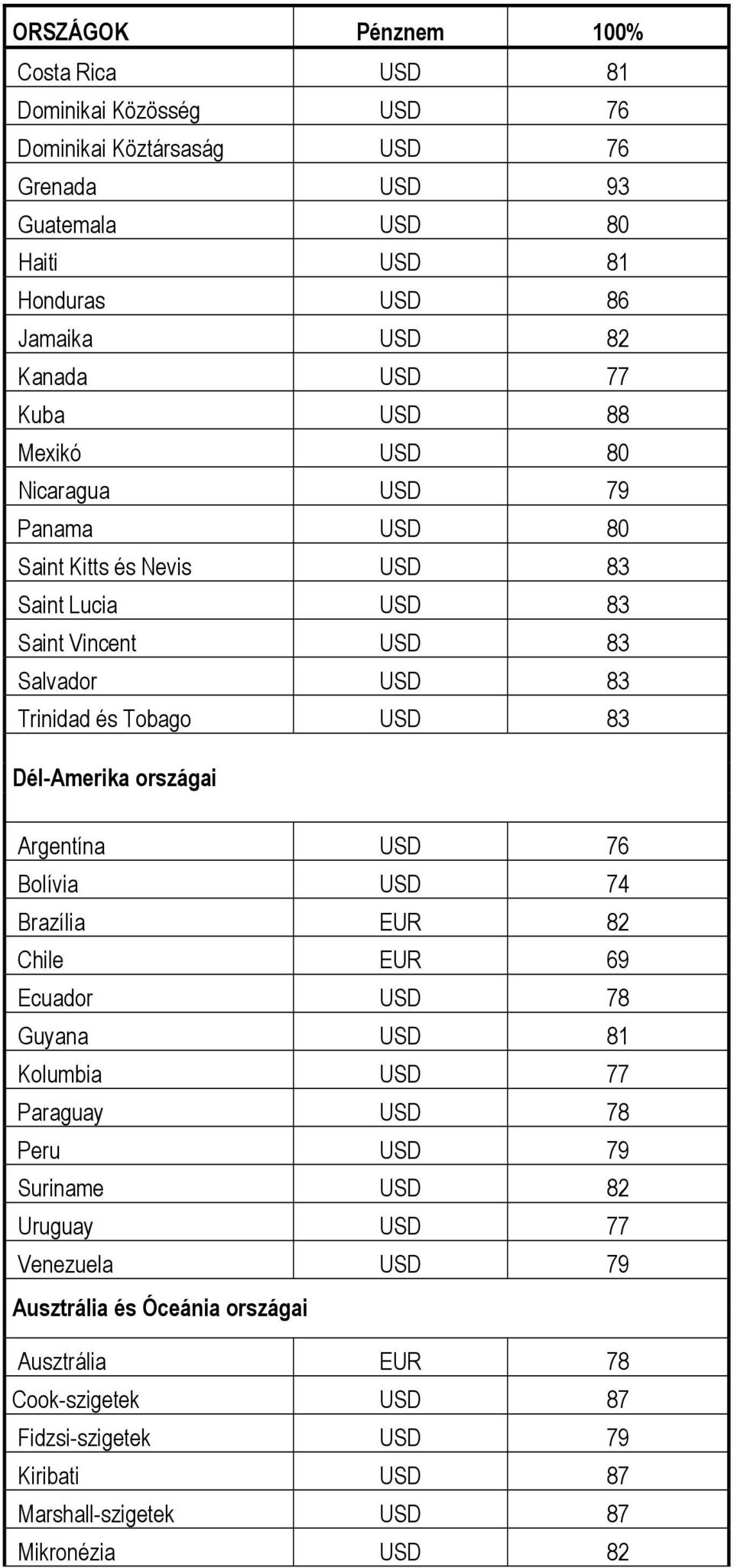 Dél-Amerika országai Argentína USD 76 Bolívia USD 74 Brazília EUR 82 Chile EUR 69 Ecuador USD 78 Guyana USD 81 Kolumbia USD 77 Paraguay USD 78 Peru USD 79 Suriname USD 82