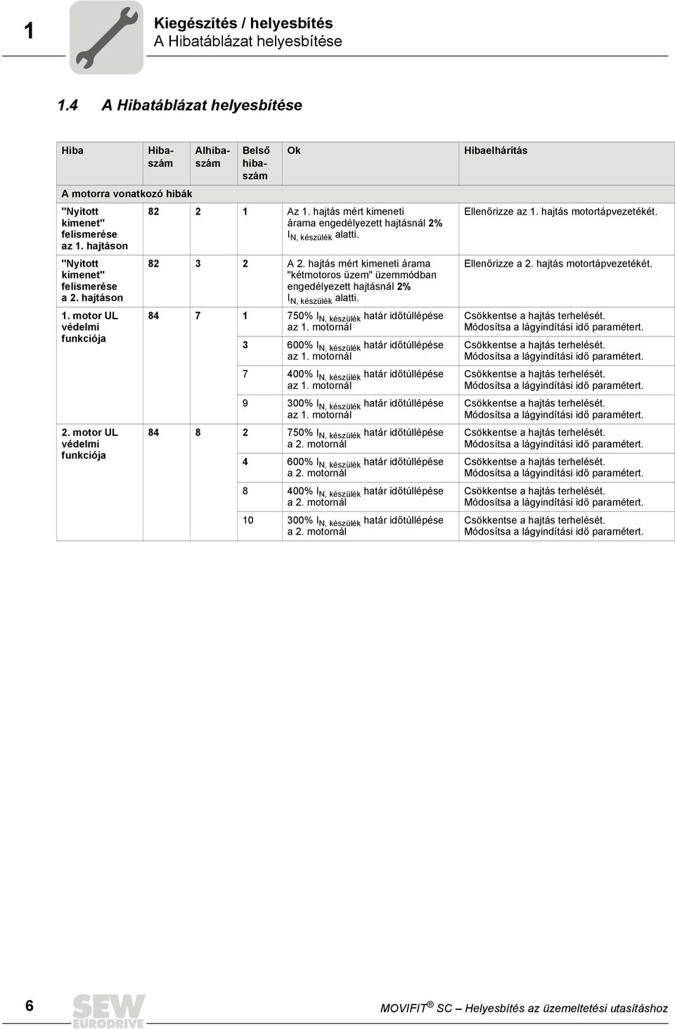 82 3 2 A 2. hajtás mért kimeneti árama "kétmotoros üzem" üzemmódban engedélyezett hajtásnál 2% I N, készülék alatti. 84 7 1 750% I N, készülék határ időtúllépése az 1.