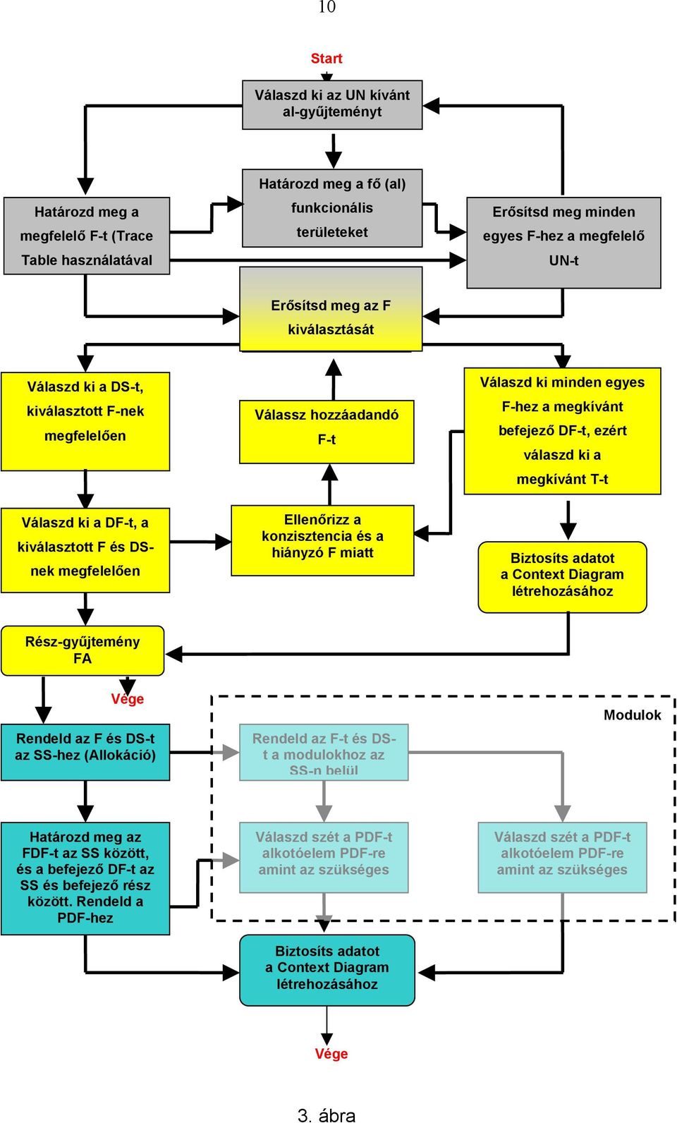 megkívánt T-t Válaszd ki a DF-t, a kiválasztott F és DSnek megfelelően Ellenőrizz a konzisztencia és a hiányzó F miatt Biztosíts adatot a Context Diagram létrehozásához Rész-gyűjtemény FA Vége