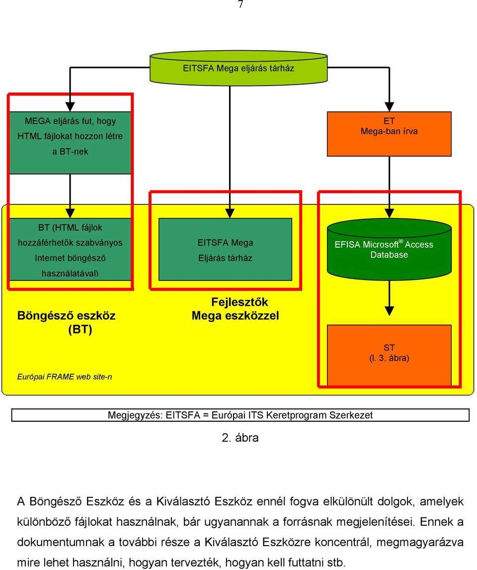 ábra) Megjegyzés: EITSFA = Európai ITS Keretprogram Szerkezet 2.