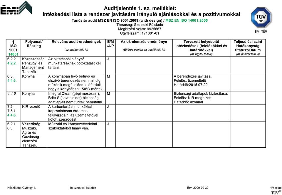 14001 6.2.2. 4.2.2. 6.3. 4.4.6. Folyamat/ Részleg Közgazdasági Pénzügyi és Management Tanszék Konyha Releváns audit-eredmények (az auditor tölti ki) Az oktatásból hiányzó munkatársaknak pótoktatást kell tartani.