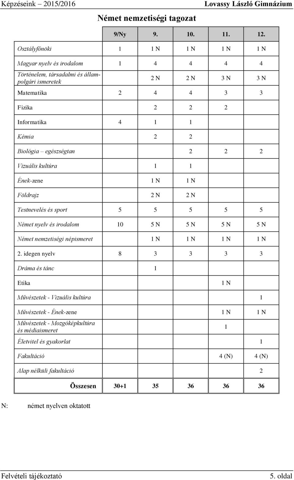 Kémia 2 2 Biológia egészségtan 2 2 2 Vizuális kultúra 1 1 Ének-zene 1 N 1 N Földrajz 2 N 2 N Testnevelés és sport 5 5 5 5 5 Német nyelv és irodalom 10 5 N 5 N 5 N 5 N Német nemzetiségi