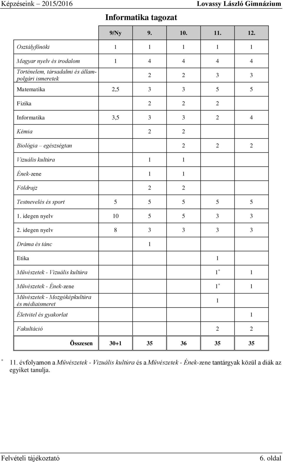 Kémia 2 2 Biológia egészségtan 2 2 2 Vizuális kultúra 1 1 Ének-zene 1 1 Földrajz 2 2 Testnevelés és sport 5 5 5 5 5 1. idegen nyelv 10 5 5 3 3 2.