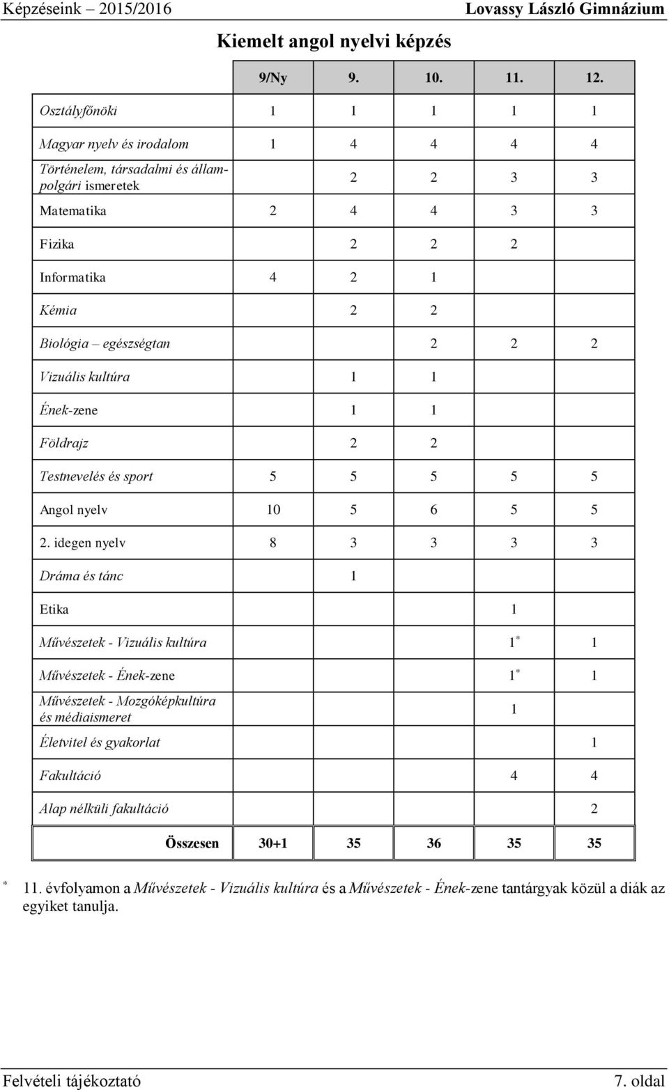 Biológia egészségtan 2 2 2 Vizuális kultúra 1 1 Ének-zene 1 1 Földrajz 2 2 Testnevelés és sport 5 5 5 5 5 Angol nyelv 10 5 6 5 5 2.