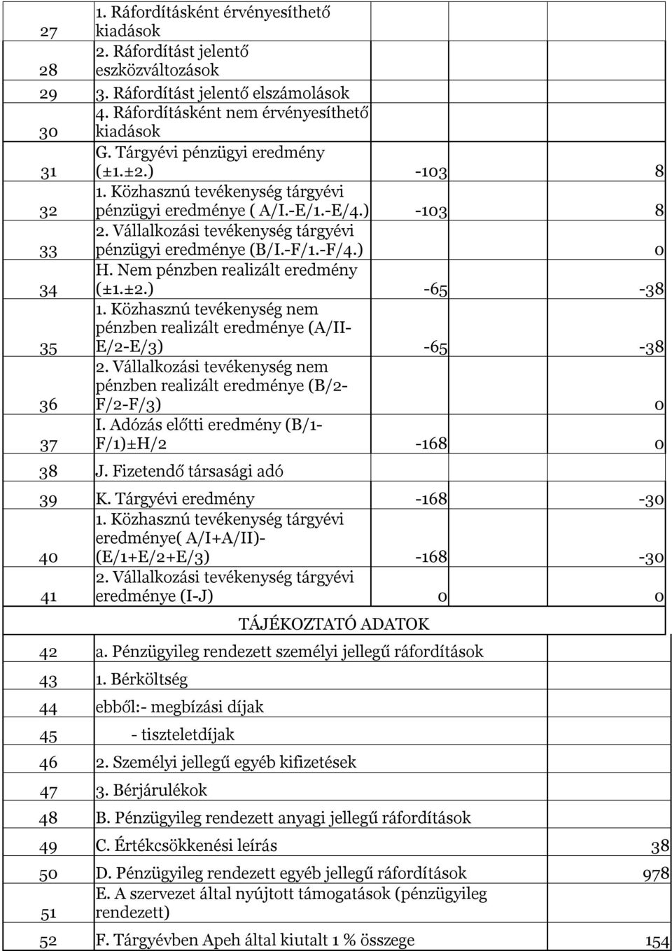 ) 0 34 H. Nem pénzben realizált eredmény (±1.±2.) -65-38 35 1. Közhasznú tevékenység nem pénzben realizált eredménye (A/II- E/2-E/3) -65-38 36 2.