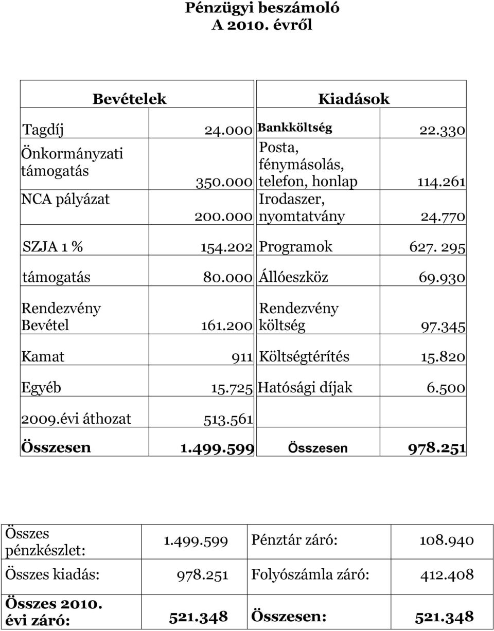 930 Rendezvény Bevétel 161.200 Rendezvény költség 97.345 Kamat 911 Költségtérítés 15.820 Egyéb 15.725 Hatósági díjak 6.500 2009.évi áthozat 513.