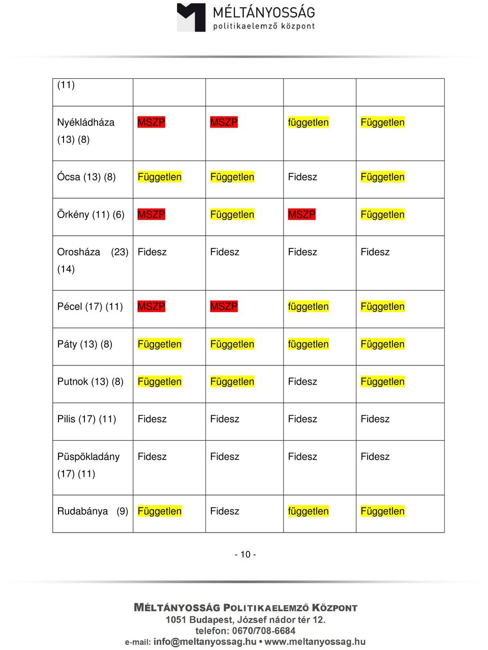 MSZP MSZP független Független Páty (13) (8) Putnok (13) (8) Független Független Fidesz