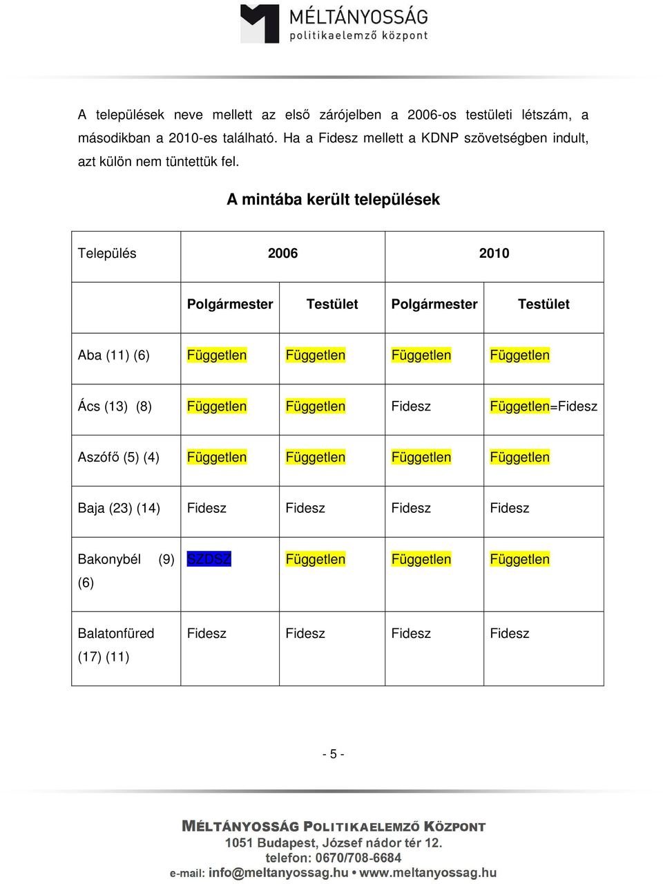 A mintába került települések Település 2006 2010 Polgármester Testület Polgármester Testület Aba (11) Független Független Független