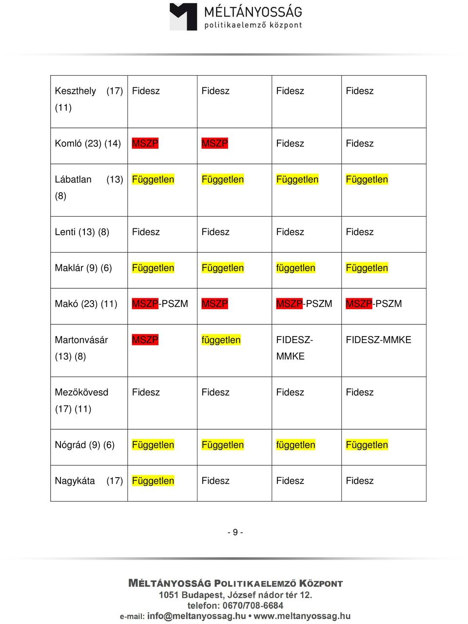 MSZP-PSZM MSZP MSZP-PSZM MSZP-PSZM Martonvásár (13) (8) MSZP független FIDESZ- MMKE