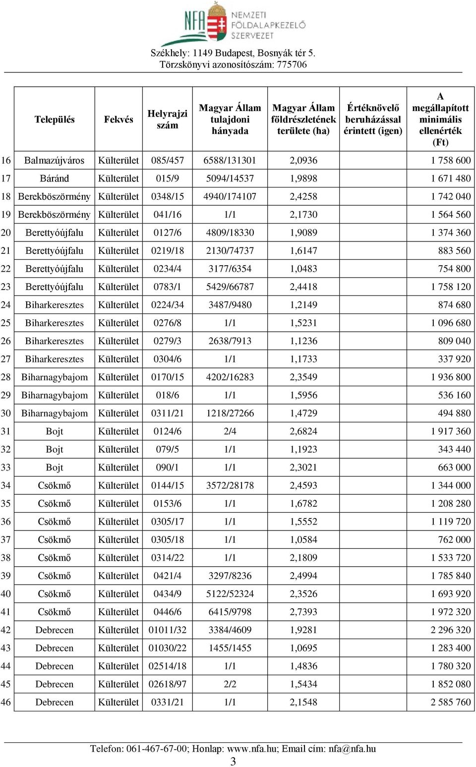 Külterület 0234/4 3177/6354 1,0483 754 800 23 Berettyóújfalu Külterület 0783/1 5429/66787 2,4418 1 758 120 24 Biharkeresztes Külterület 0224/34 3487/9480 1,2149 874 680 25 Biharkeresztes Külterület