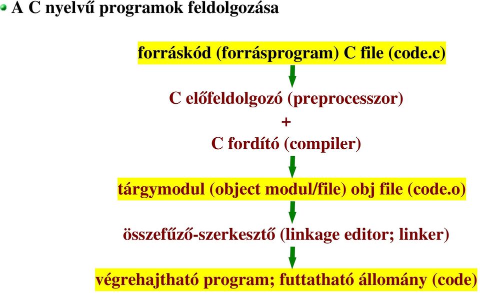 c) C előfeldolgozó (preprocesszor) + C fordító (compiler) tárgymodul