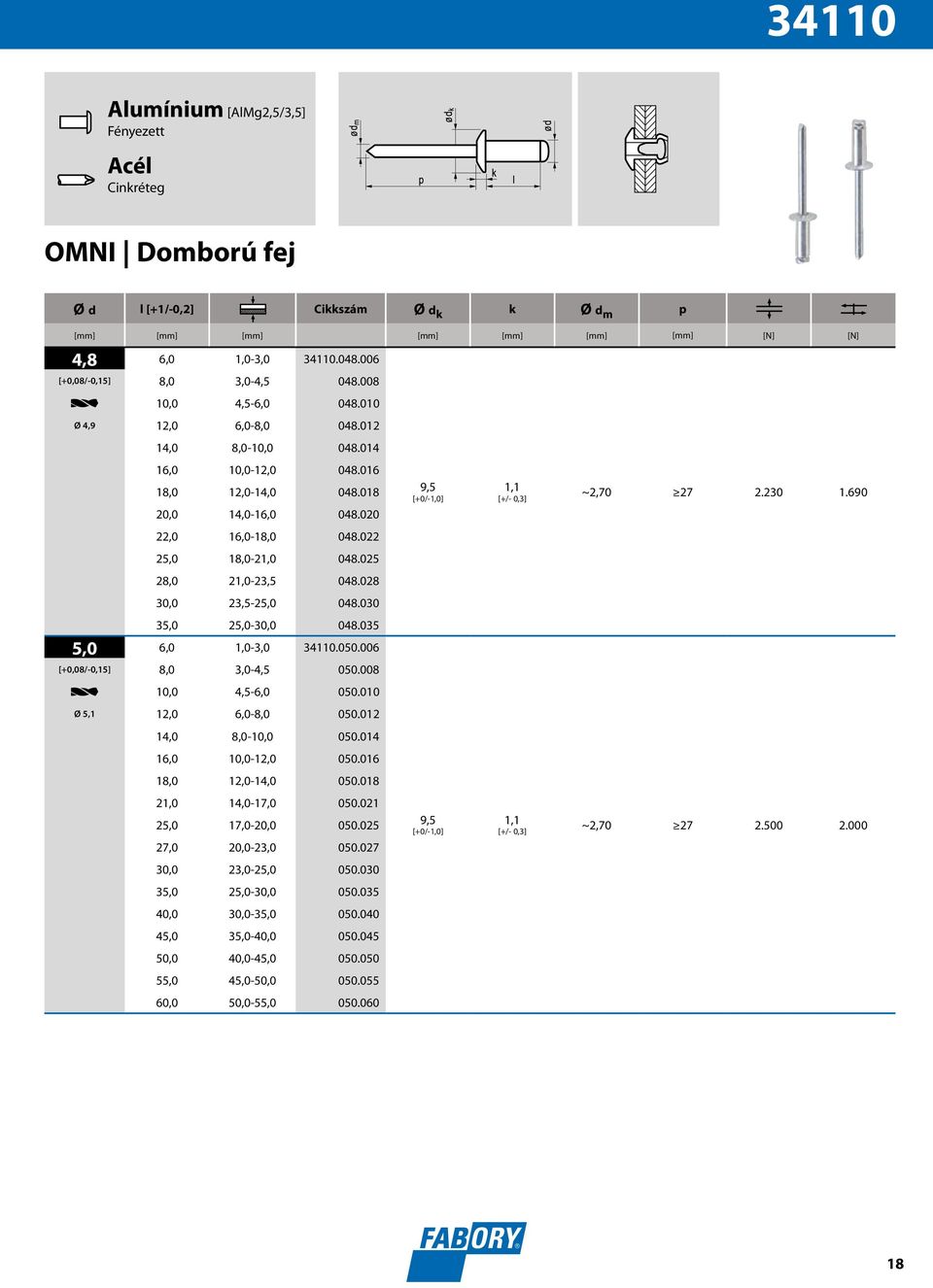 020 9,5 [+0/-1,0] 1,1 [+/- 0,3] ~2,70 27 2.230 1.690 22,0 16,0-18,0 048.022 25,0 18,0-21,0 048.025 28,0 21,0-23,5 048.028 30,0 23,5-25,0 048.030 35,0 25,0-30,0 048.035 5,0 6,0 1,0-3,0 34110.050.