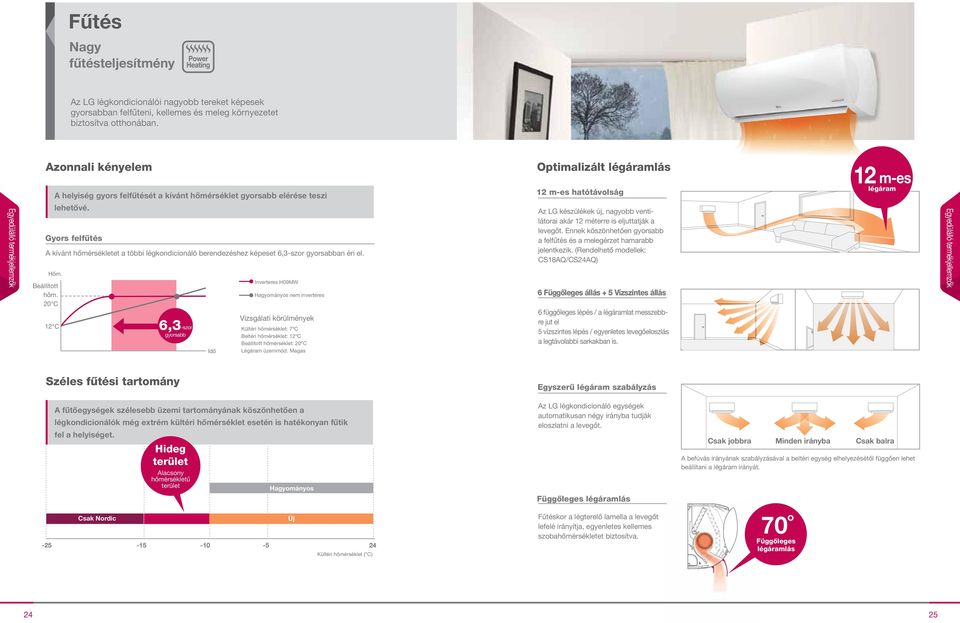 Gyors felfűtés A kívánt hőmérsékletet a többi légkondicionáló berendezéshez képeset 6,3-szor gyorsabban éri el. Hőm. Beállított hőm.