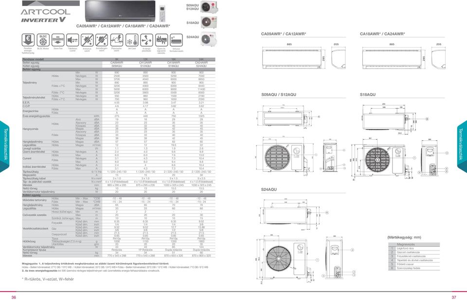 S09AQU S12AQU S18AQU S24AQU Beltéri egység Min W 890 890 900 900 Hűtés Névleges W 2500 3500 5200 7030 Max W 3700 4040 6000 8650 Teljesítmény Min W 890 890 900 900 Fűtés +7 C Névleges W 3200 4000 6300