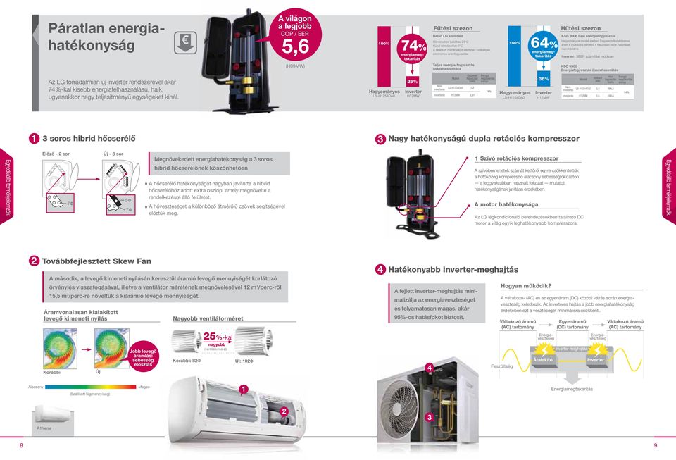 inverteres LS-H1254DA0 1,2 Inverteres H12MW 0,31 Energia megtakarítás aránya 74% Hagyományos LS-H1254DA0 64% Hőmérséklet beállítás: 23 C 100% 100% Külső hőmérséklet: 7 C 74% A beállított hőmérséklet