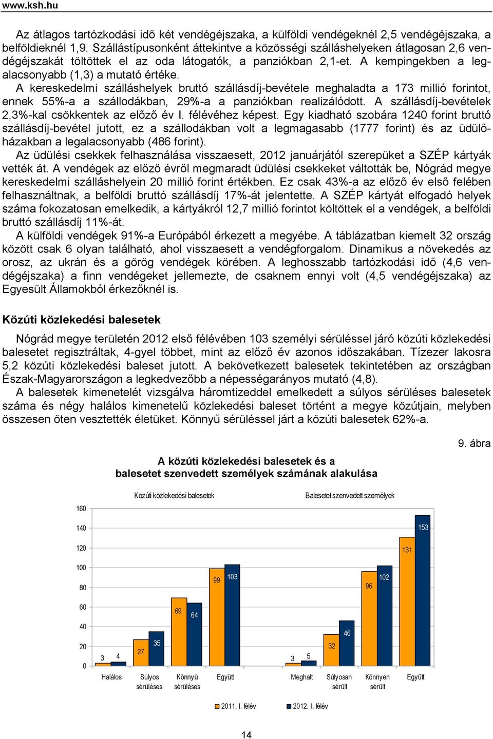 A kereskedelmi szálláshelyek bruttó szállásdíj-bevétele meghaladta a 173 millió forintot, ennek 55%-a a szállodákban, 29%-a a panziókban realizálódott.