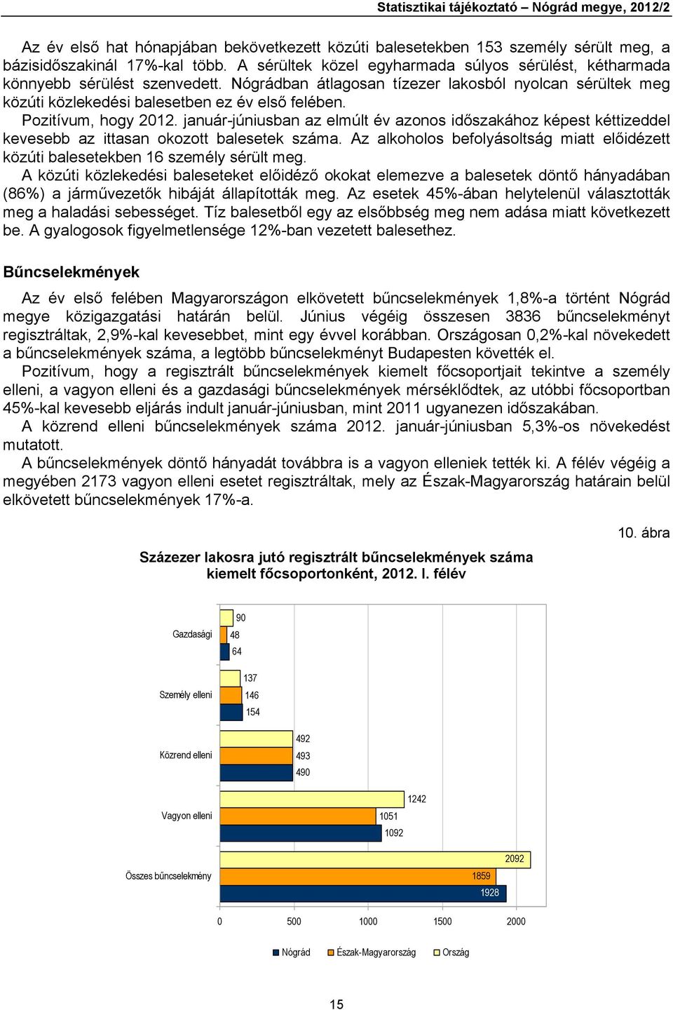 Pozitívum, hogy 2012. január-júniusban az elmúlt év azonos időszakához képest kéttizeddel kevesebb az ittasan okozott balesetek száma.