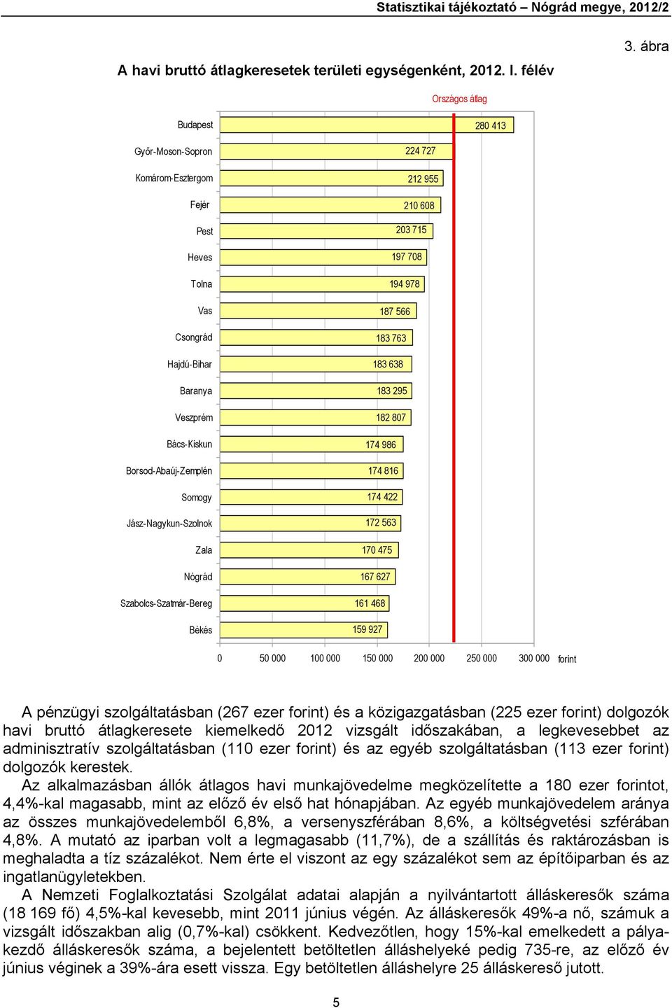 Zala Nógrád Szabolcs-Szatmár-Bereg Békés 224 727 212 955 210 608 203 715 197 708 194 978 187 566 183 763 183 638 183 295 182 807 174 986 174 816 174 422 172 563 170 475 167 627 161 468 159 927 0 50