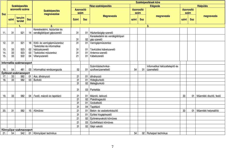 31 521 18 Kötő- és varrógépműszerész 31 01 Varrógépműszerész Távközlési és informatikai 13. 33 523 02 hálózatszerelő 31 01 Távközlési kábelszerelő 14.