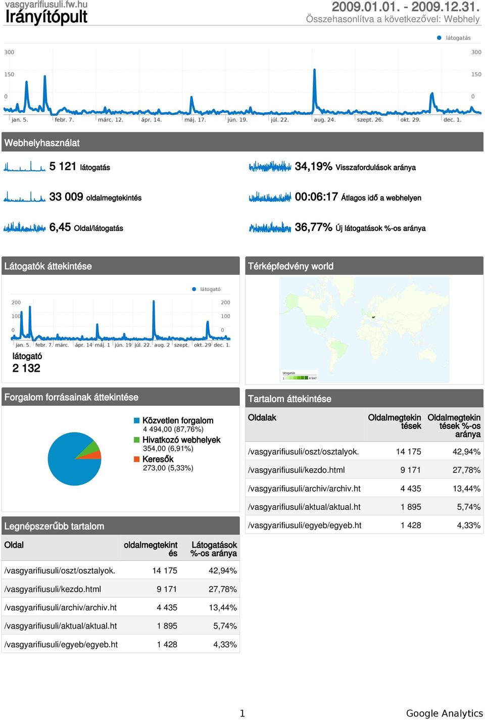 Webhelyhasználat 5 121 látogatás 34,19% Visszafordulások aránya 33 9 oldalmegtekintés :6:17 Átlagos idő a webhelyen 6,45 Oldal/látogatás 36,77% Új látogatások %-os aránya Látogatók áttekintése