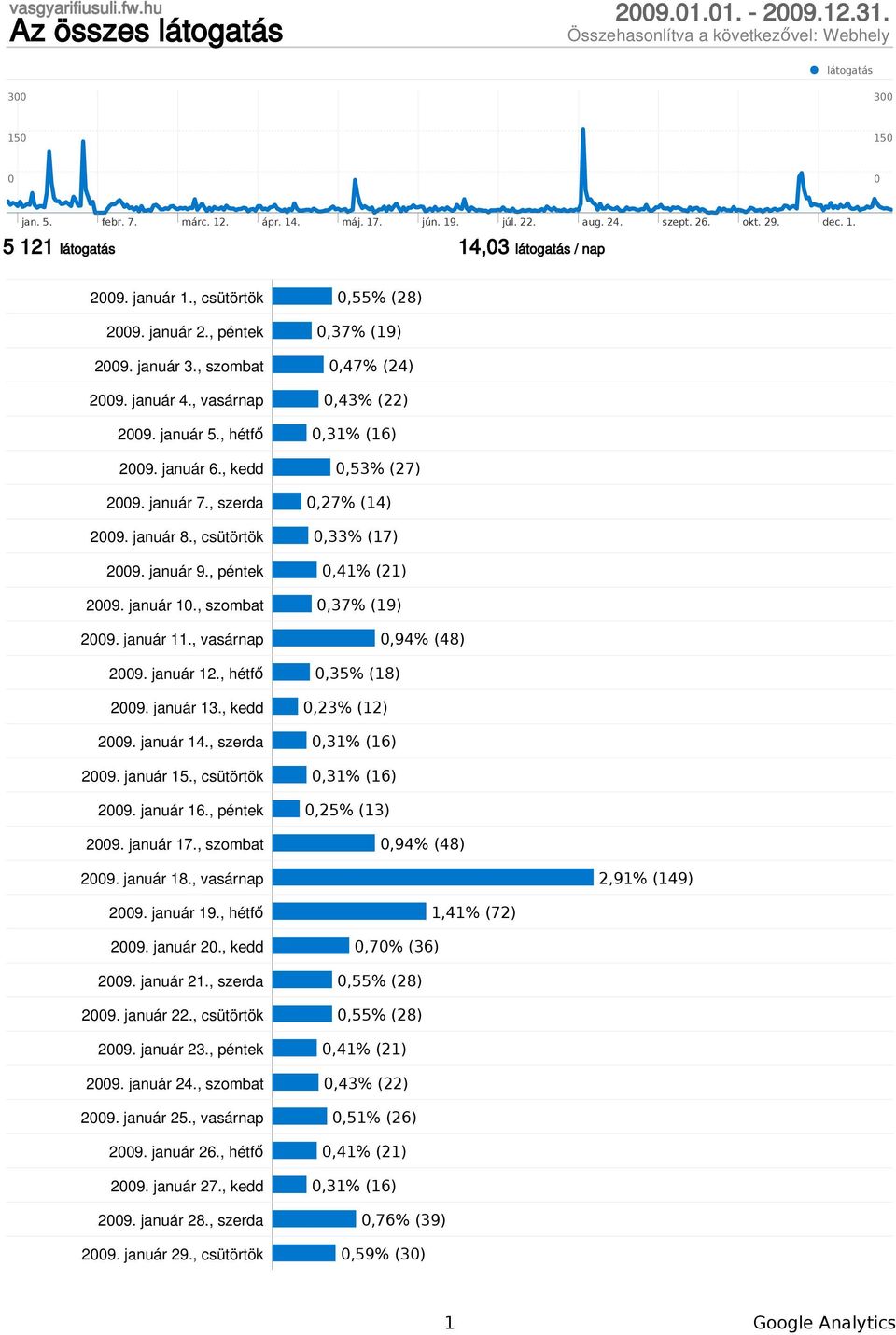 január 5., hétfő,31% (16) 29. január 6., kedd,53% (27) 29. január 7., szerda,27% (14) 29. január 8., csütörtök,33% (17) 29. január 9., péntek,41% (21) 29. január 1., szombat,37% (19) 29. január 11.