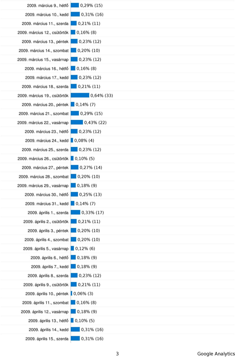 március 21., szombat,29% (15) 29. március 22., vasárnap,43% (22) 29. március 23., hétfő,23% (12) 29. március 24., kedd,8% (4) 29. március 25., szerda,23% (12) 29. március 26., csütörtök,1% (5) 29.