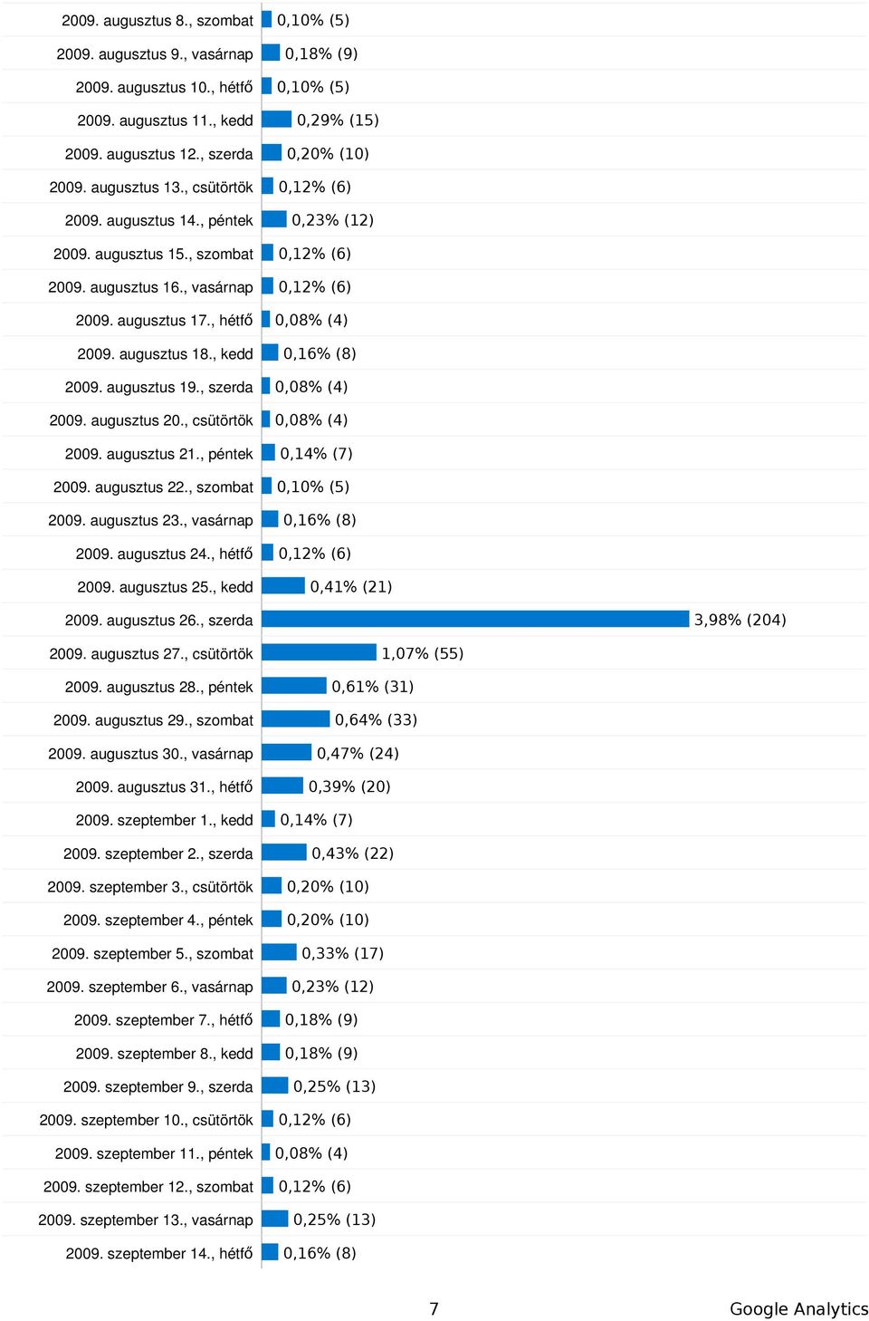 augusztus 19., szerda,8% (4) 29. augusztus 2., csütörtök,8% (4) 29. augusztus 21., péntek,14% (7) 29. augusztus 22., szombat,1% (5) 29. augusztus 23., vasárnap,16% (8) 29. augusztus 24.