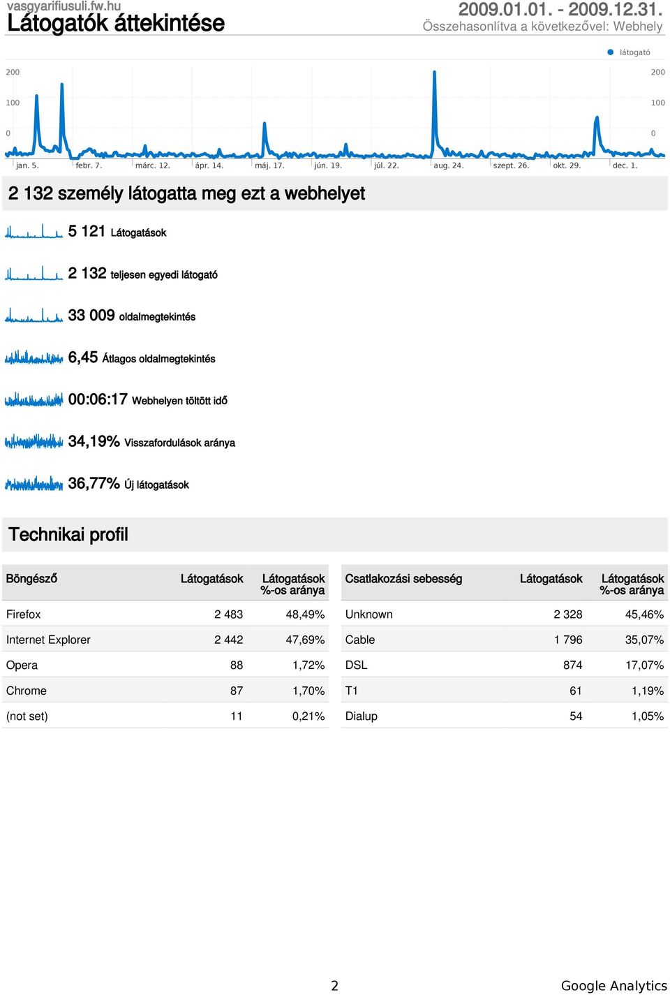 2 132 személy látogatta meg ezt a webhelyet 5 121 Látogatások 2 132 teljesen egyedi látogató 33 9 oldalmegtekintés 6,45 Átlagos oldalmegtekintés :6:17 Webhelyen töltött idő 34,19%