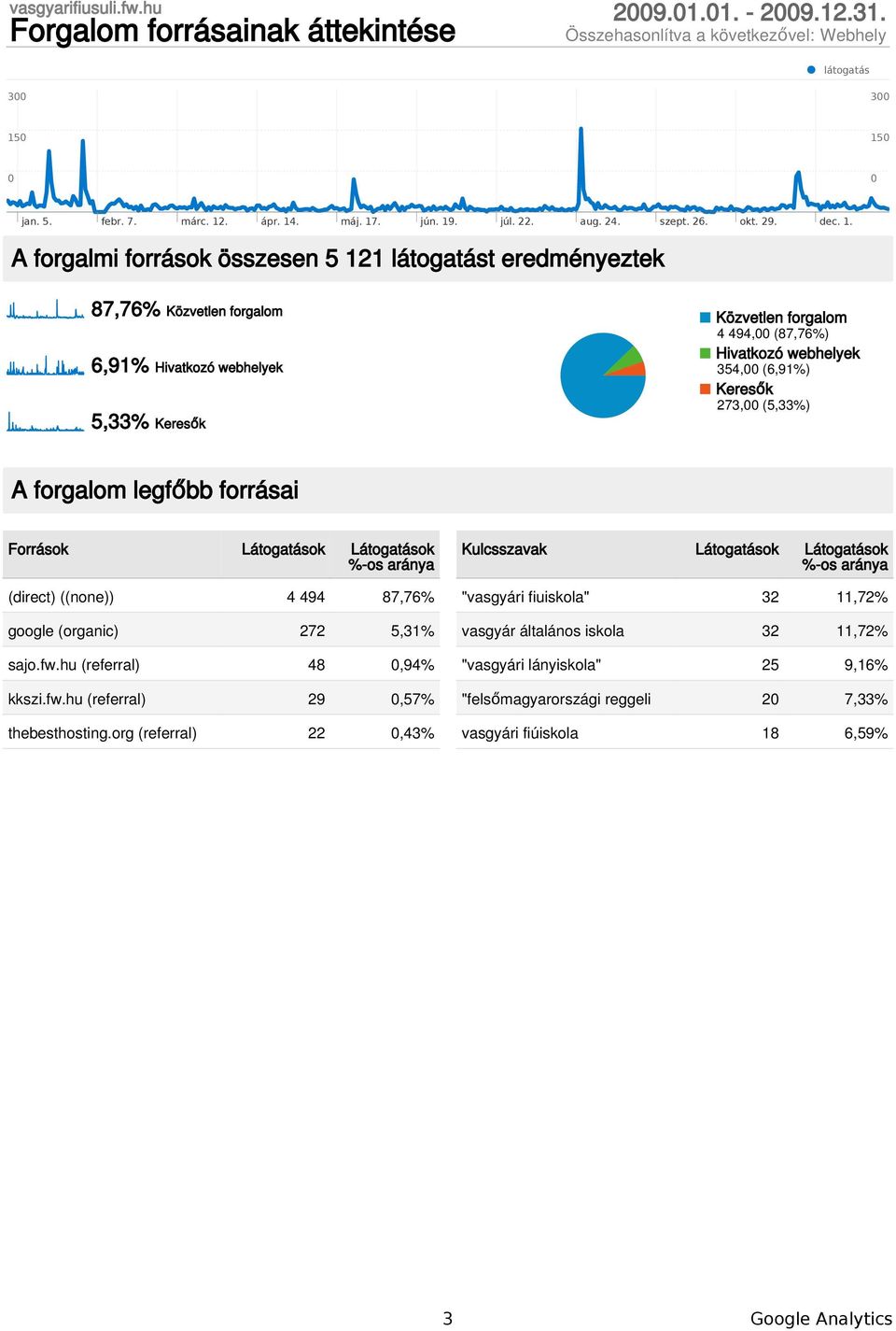 A forgalmi források összesen 5 121 látogatást eredményeztek 87,76% Közvetlen forgalom 6,91% Hivatkozó webhelyek 5,33% Keresők Közvetlen forgalom 4 494, (87,76%) Hivatkozó webhelyek 354, (6,91%)