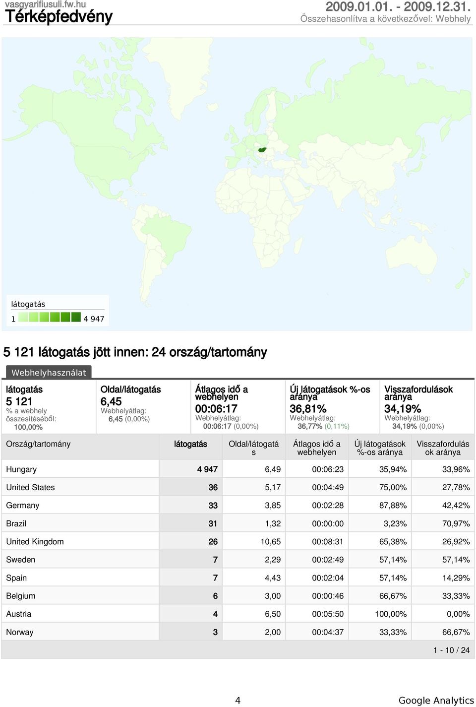 (,%) Átlagos idő a webhelyen :6:17 :6:17 (,%) Új látogatások %-os aránya 36,81% 36,77% (,11%) Visszafordulások aránya 34,19% 34,19% (,%) Ország/tartomány látogatás Oldal/látogatá s Átlagos idő a