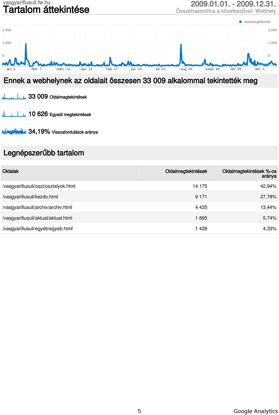 Ennek a webhelynek az oldalait összesen 33 9 alkalommal tekintették meg 33 9 Oldalmegtekintések 1 626 Egyedi megtekintések 34,19% Visszafordulások aránya Legnépszerűbb tartalom