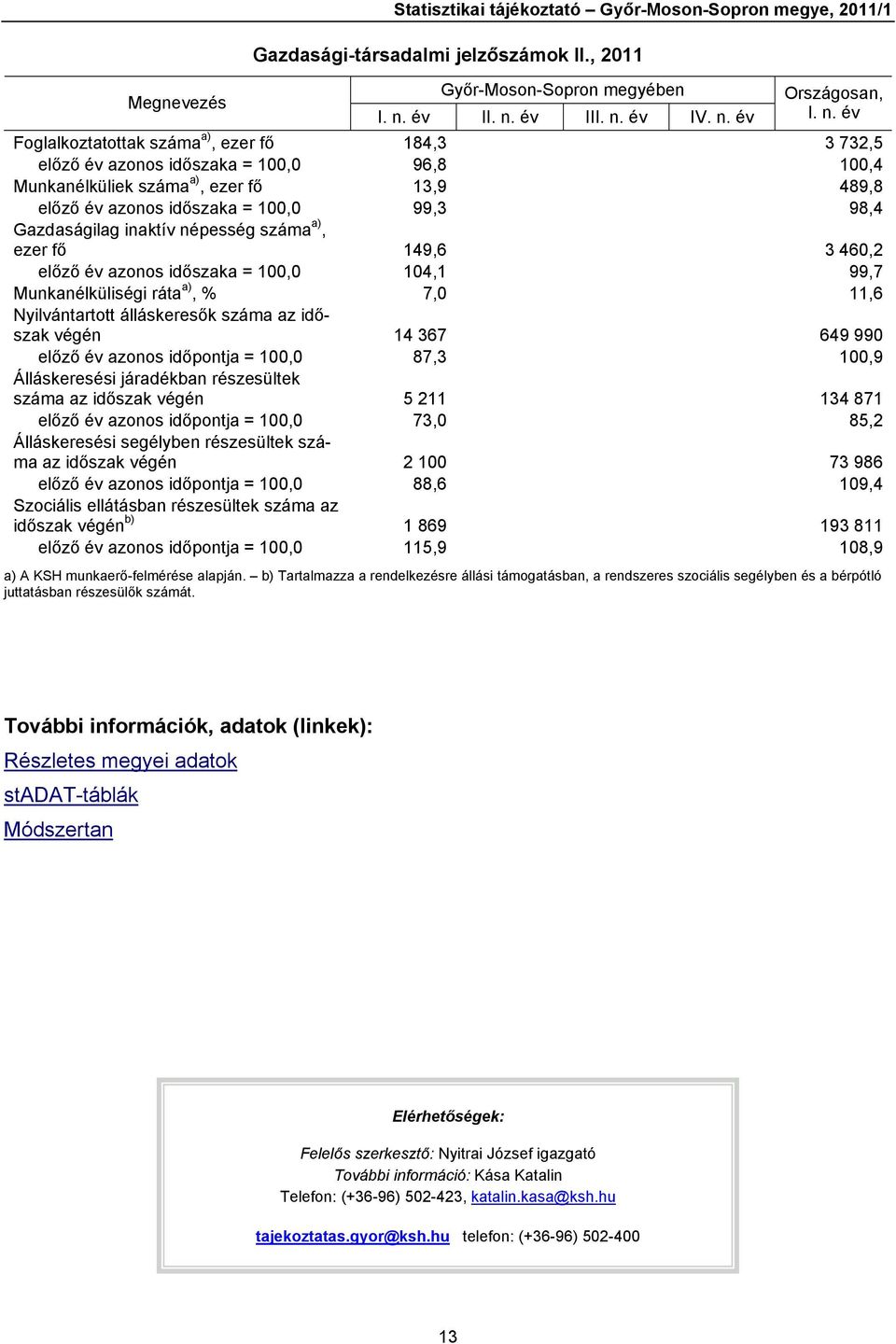 időszaka = 100,0 99,3 98,4 Gazdaságilag inaktív népesség száma a), ezer fő 149,6 3 460,2 előző év azonos időszaka = 100,0 104,1 99,7 Munkanélküliségi ráta a), % 7,0 11,6 Nyilvántartott álláskeresők